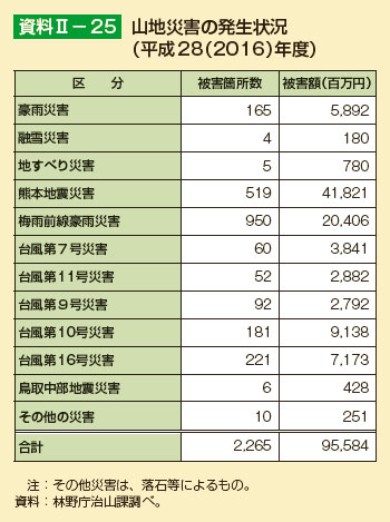 山地災害の発生状況（平成28（2016）年度）