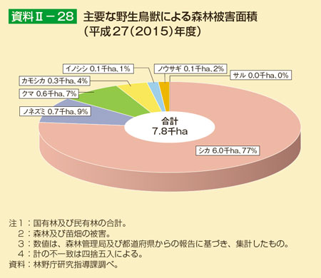 主要な野生鳥獣による森林被害面積（平成27（2015）年度）