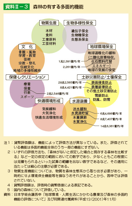 森林の有する多面的機能