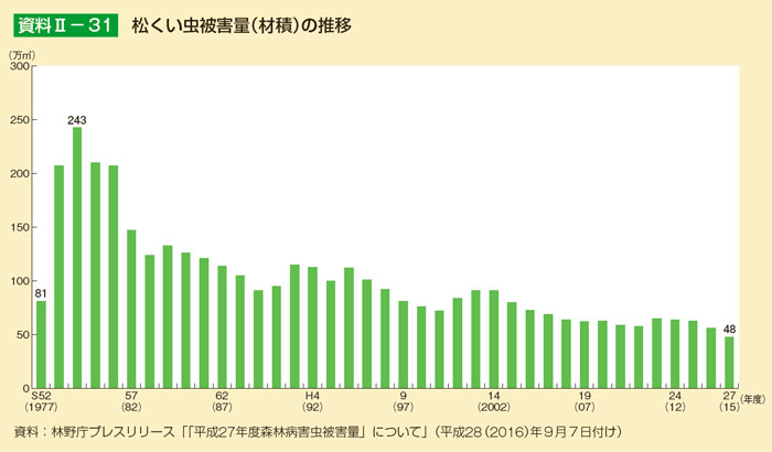 松くい虫被害量（材積）の推移