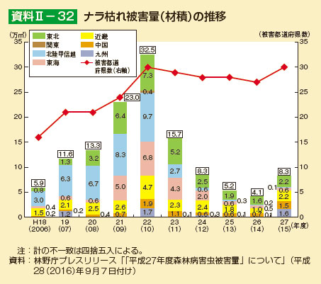 ナラ枯れ被害量（材積）の推移