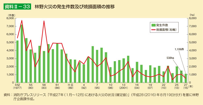 林野火災の発生件数及び焼損面積の推移