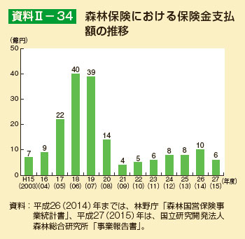 森林保険における保険金支払額の推移