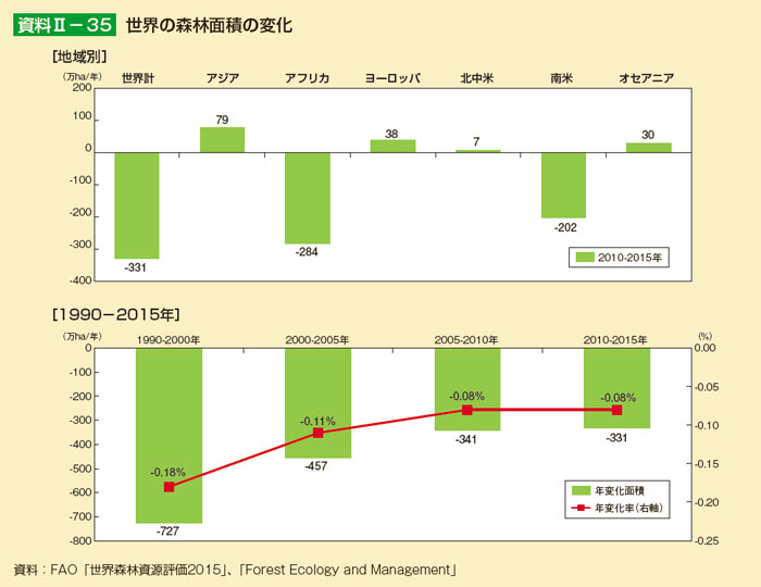 世界の森林面積の変化