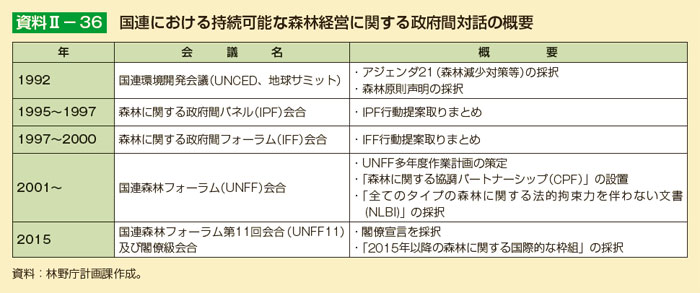 国連における持続可能な森林経営に関する政府間対話の概要