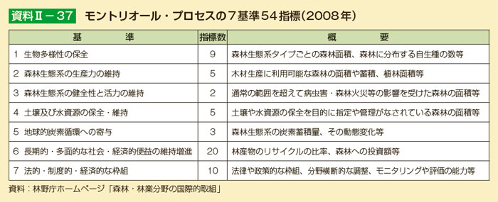 モントリオール・プロセスの7基準54指標（2008年）