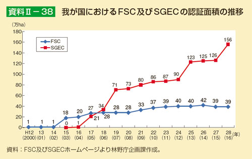 我が国に資料Ⅱ－38 おけるFSC及びSGECの認証面積の推移