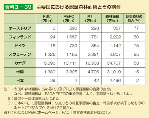 主要国における認証森林面積とその割合