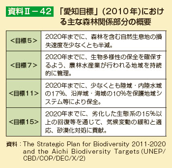 「愛知目標」（2010年）における主な森林関係部分の概要