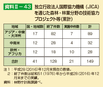 独立行政法人国際協力機構（JICA）を通じた森林・林業分野の技術協力プロジェクト等（累計）