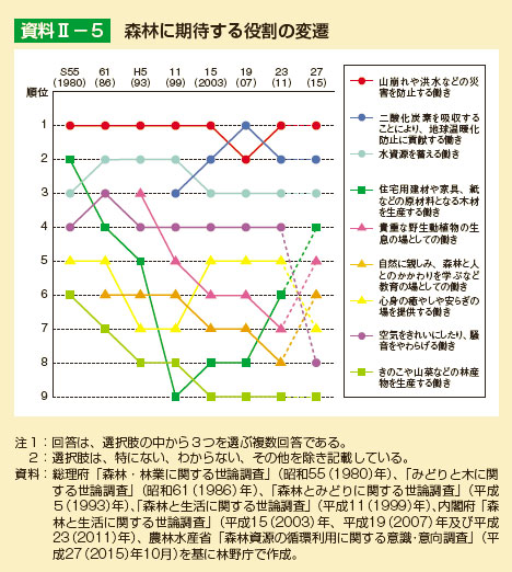 森林に期待する役割の変遷