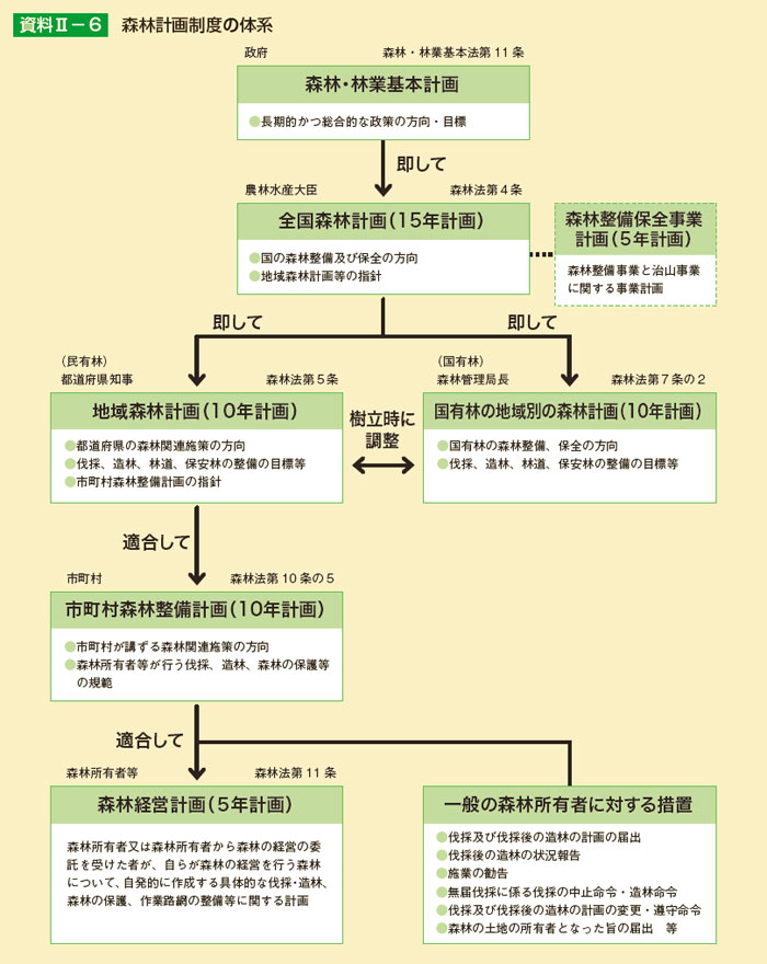 森林計画制度の体系