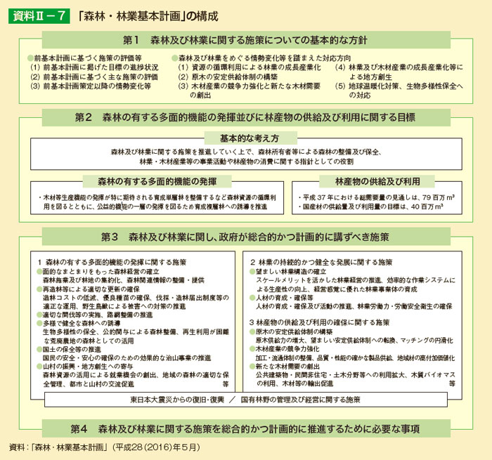 「森林・林業基本計画」の構成