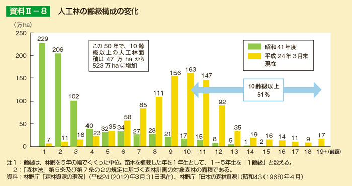 人工林の齢級構成の変化