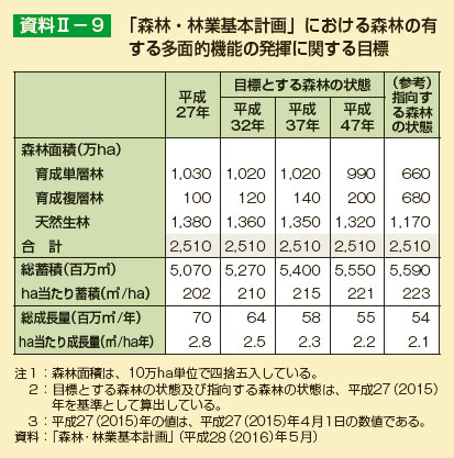 「森林・林業基本計画」における森林の有する多面的機能の発揮に関する目標