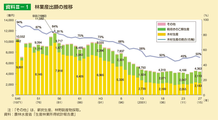 林業産出額の推移