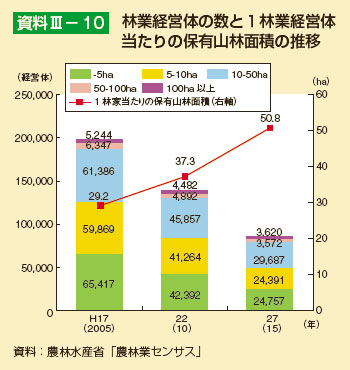 林業経営体の数と1林業経営体当たりの保有山林面積の推移