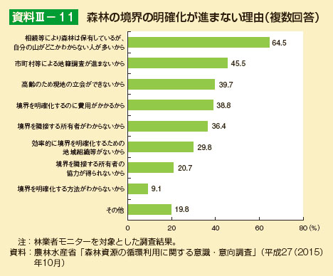 森林の境界の明確化が進まない理由（複数回答）