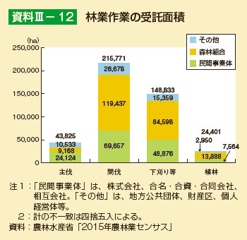 林業作業の受託面積