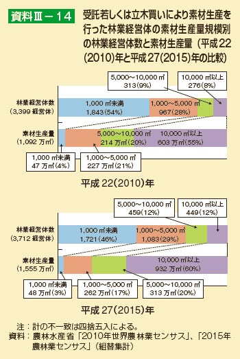 受託若しくは立木買いにより素材生産を行った林業経営体の素材生産量規模別の林業経営体数と素材生産量（平成22（2010）年と平成27（2015）年の比較）