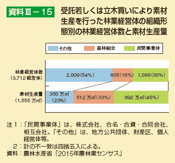 受託若しくは立木買いにより素材生産を行った林業経営体の組織形態別の林業経営体数と素材生産量