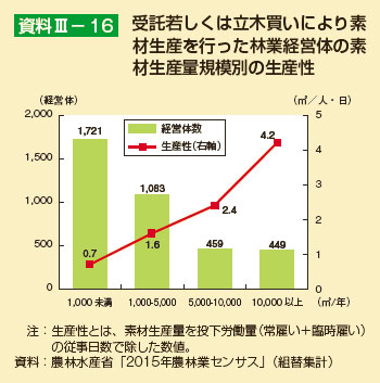 受託若しくは立木買いにより素材生産を行った林業経営体の素材生産量規模別の生産性