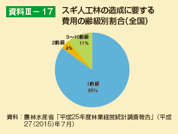 スギ人工林の造成に要する費用の齢級別割合（全国）