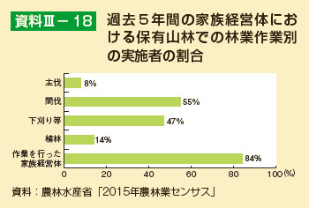 過去5年間の家族経営体における保有山林での林業作業別の実施者の割合