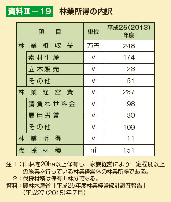 林業所得の内訳