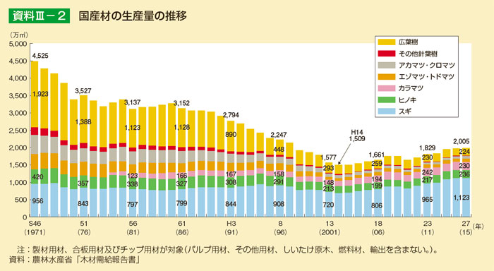 国産材の生産量の推移