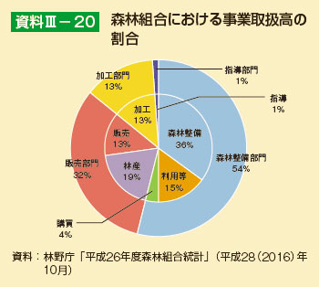 森林組合における事業取扱高の割合