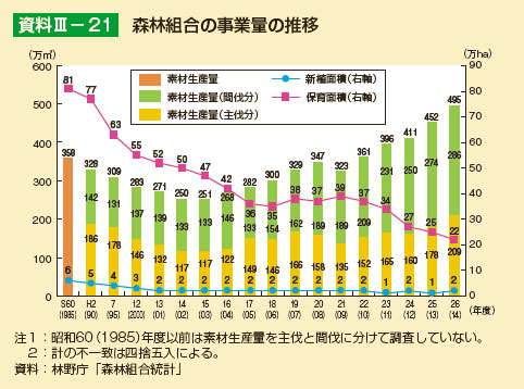 森林組合の事業量の推移