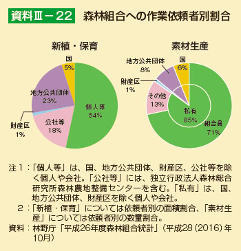 森林組合への作業依頼者別割合