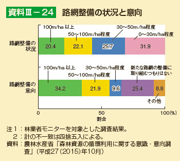 林家の数と1林家当たりの保有山林面積の推移