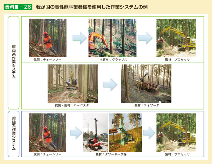 我が国の高性能林業機械を使用した作業システムの例