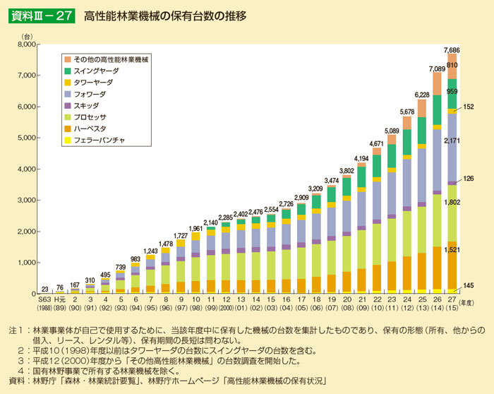 高性能林業機械の保有台数の推移