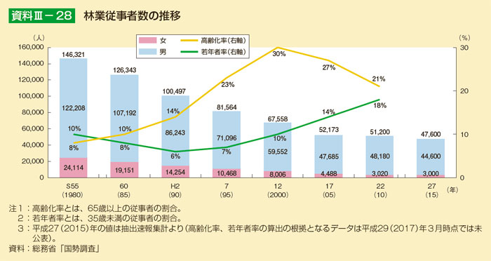 林業従事者数の推移