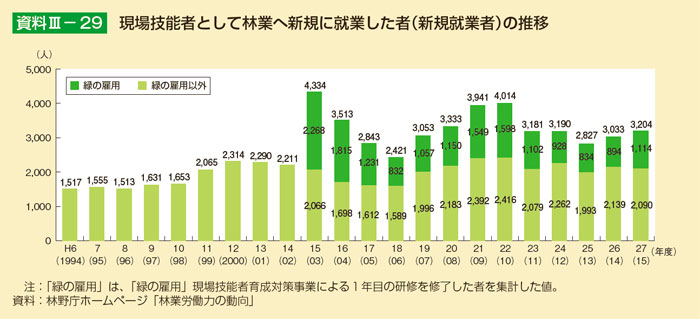 現場技能者として林業へ新規に就業した者（新規就業者）の推移