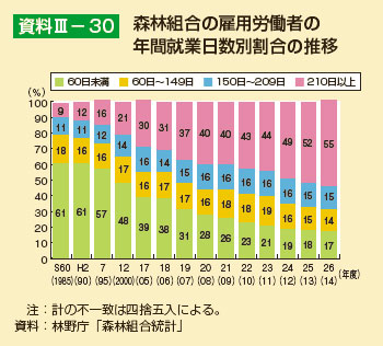 森林組合の雇用労働者の年間就業日数別割合の推移