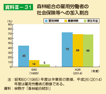 森林組合の雇用労働者の社会保険等への加入割合