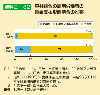 森林組合の雇用労働者の賃金支払形態割合の推移