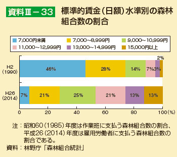 標準的賃金（日額）水準別の森林組合数の割合