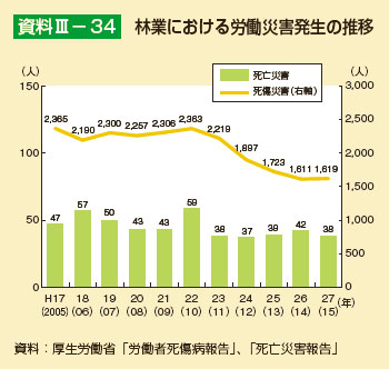 林業における労働災害発生の推移