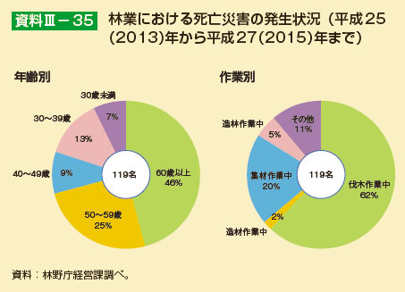 林業における死亡災害の発生状況（平成25（2013）年から平成27（2015）年まで）