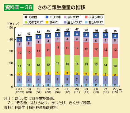 きのこ類生産量の推移