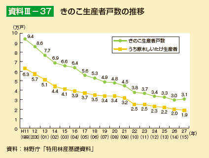 きのこ生産者戸数の推移