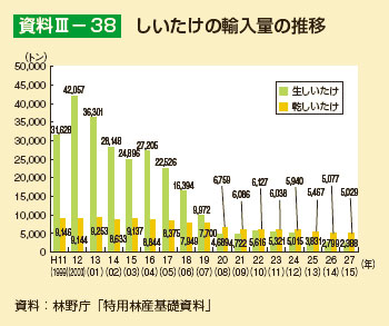 しいたけの輸入量の推移