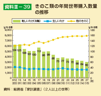 きのこ類の年間世帯購入数量の推移