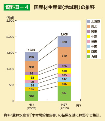 国産材生産量（地域別）の推移