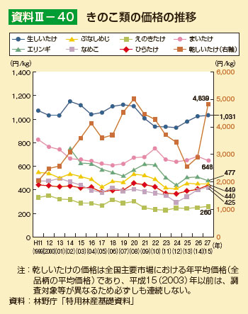 きのこ類の価格の推移